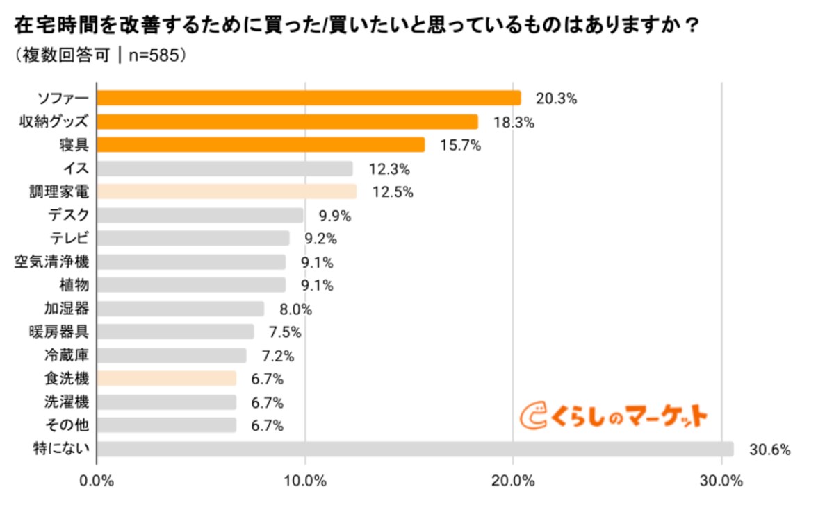 在宅時間を改善するために買ったもの、買いたいもの（「くらしのマーケット」調べ）