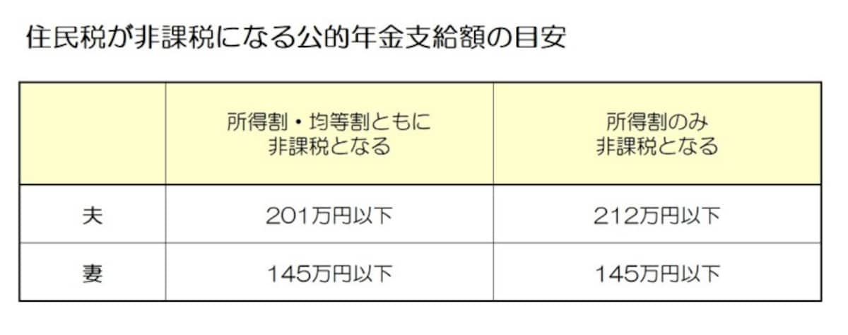 住民税が非課税になる公的年金支給額の目安