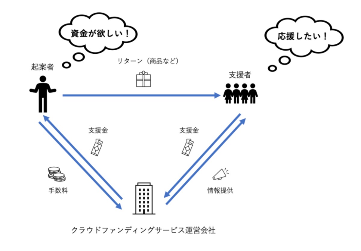 クラウドファンディングの仕組み