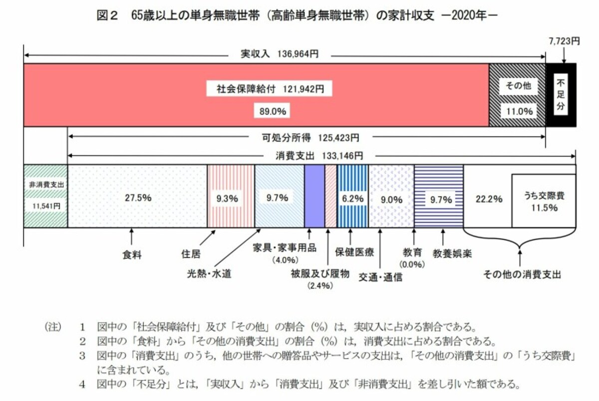 総務省,家計調査報告,2020,単身,無職