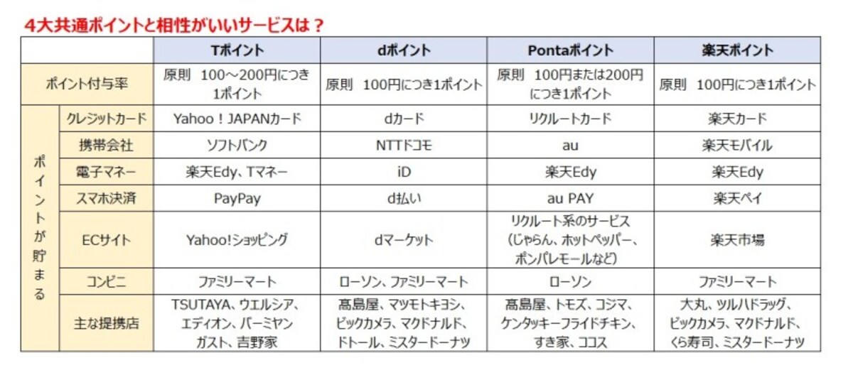 「Tポイント」「dポイント」「Pontaポイント」「楽天ポイント」の4大ポイント