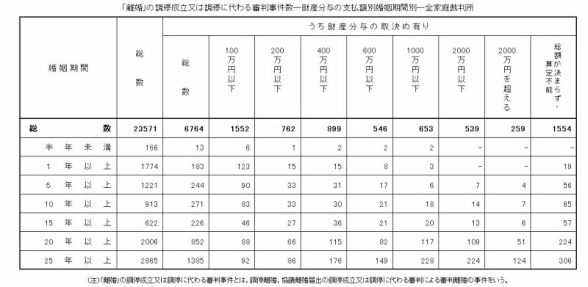 出典：令和2年司法統計・【第27表｢離婚｣の調停成立又は調停に代わる審判事件数―財産分与の支払額別婚姻期間別―全家庭裁判所】より筆者作成