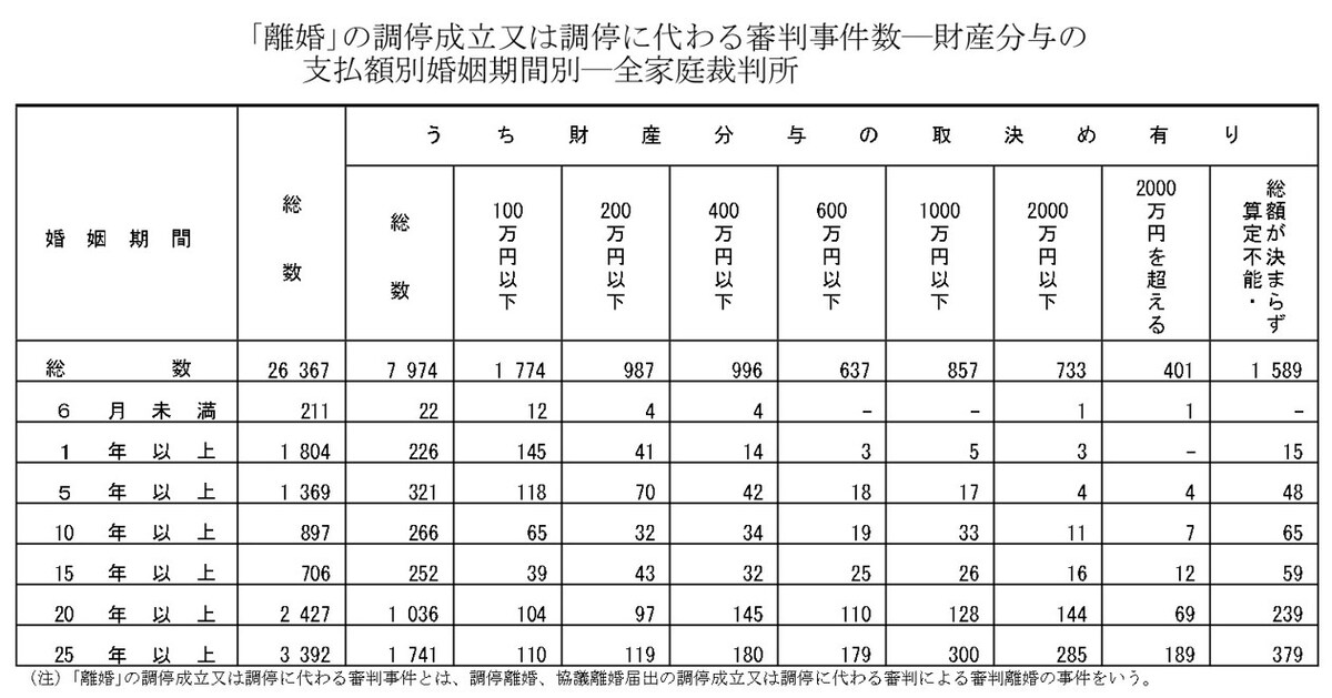 出典：令和3年度司法統計・【第27表｢離婚｣の調停成立又は調停に代わる審判事件数―財産分与の支払額別婚姻期間別―全家庭裁判所】より部分的に抜粋。筆者作成