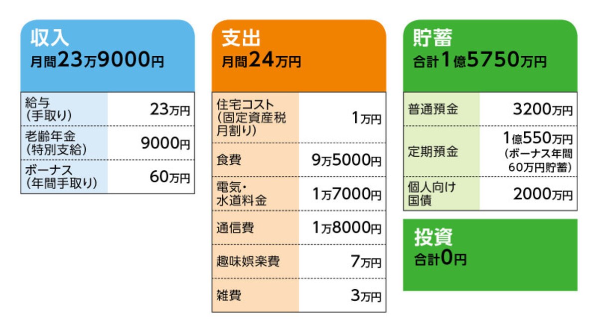 相談者「るる」さんの家計収支データ