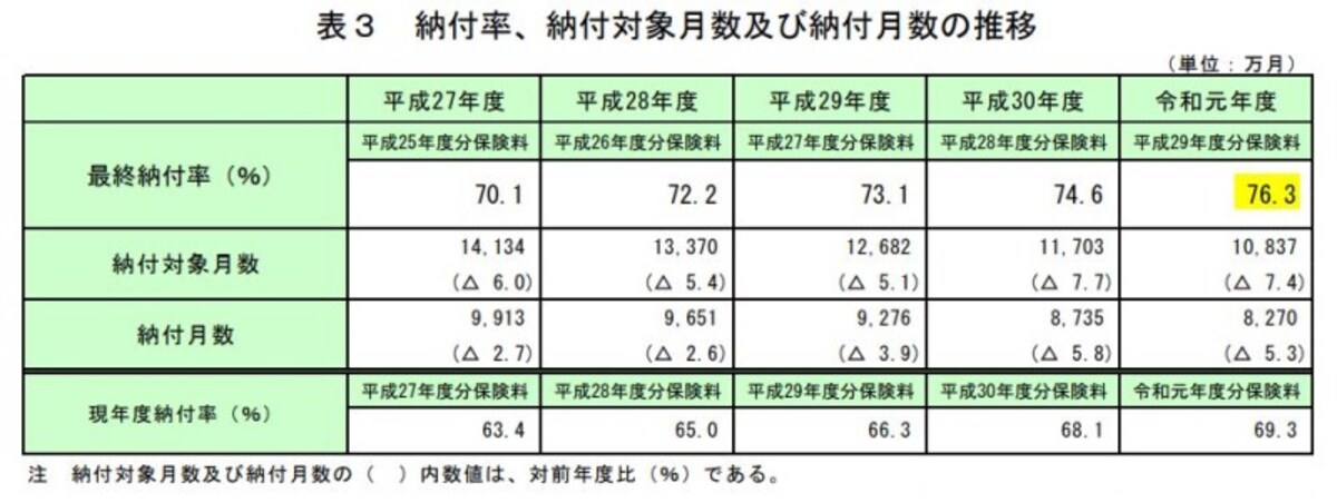 国民年金,納付率