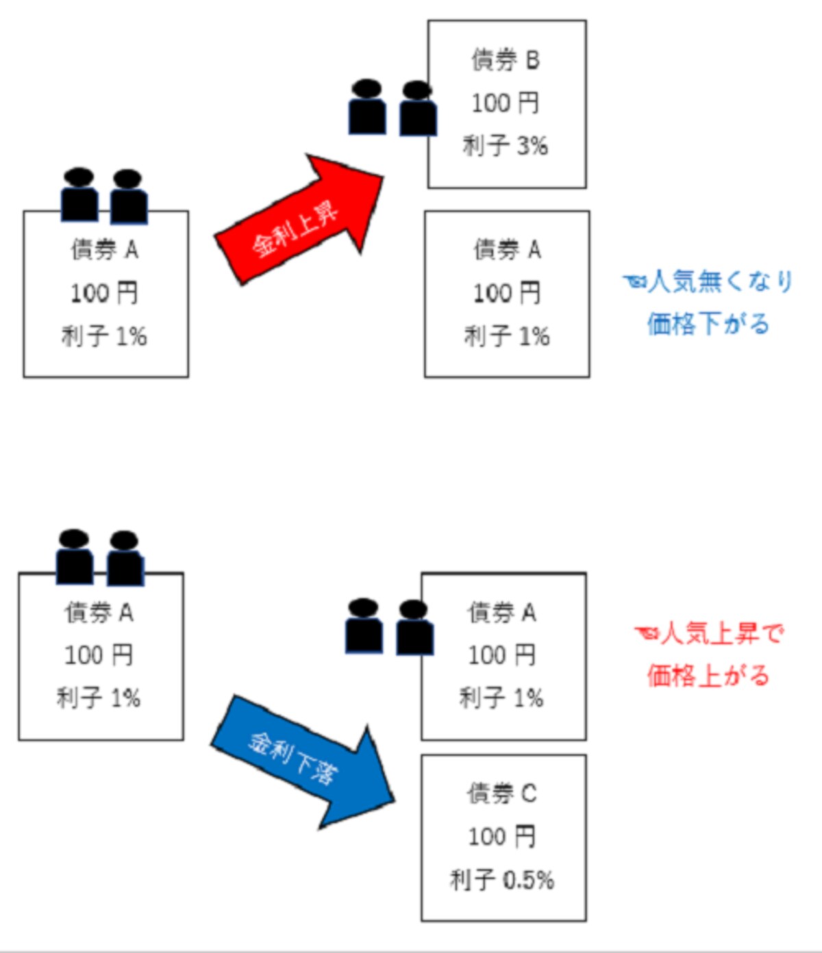 長期金利が下がると株価や債券価格が変化する理由