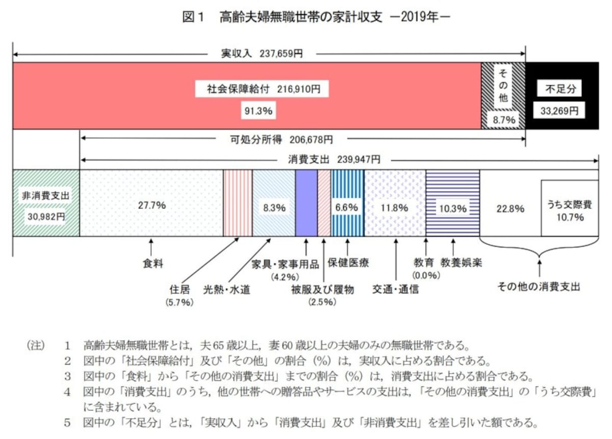 総務省,家計調査報告,2019,高齢,無職