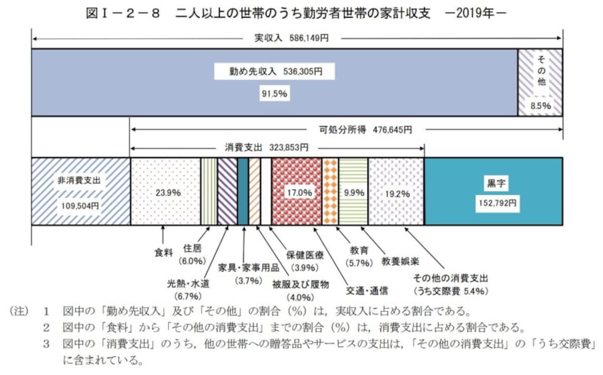 総務省,家計調査報告,2019,勤労世帯