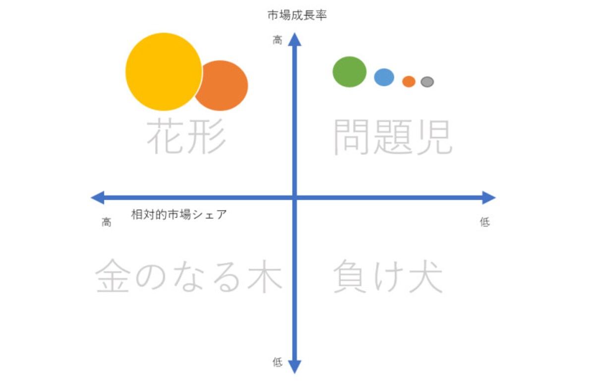 プロダクト・ポートフォリオマネジメント（PPM）とは