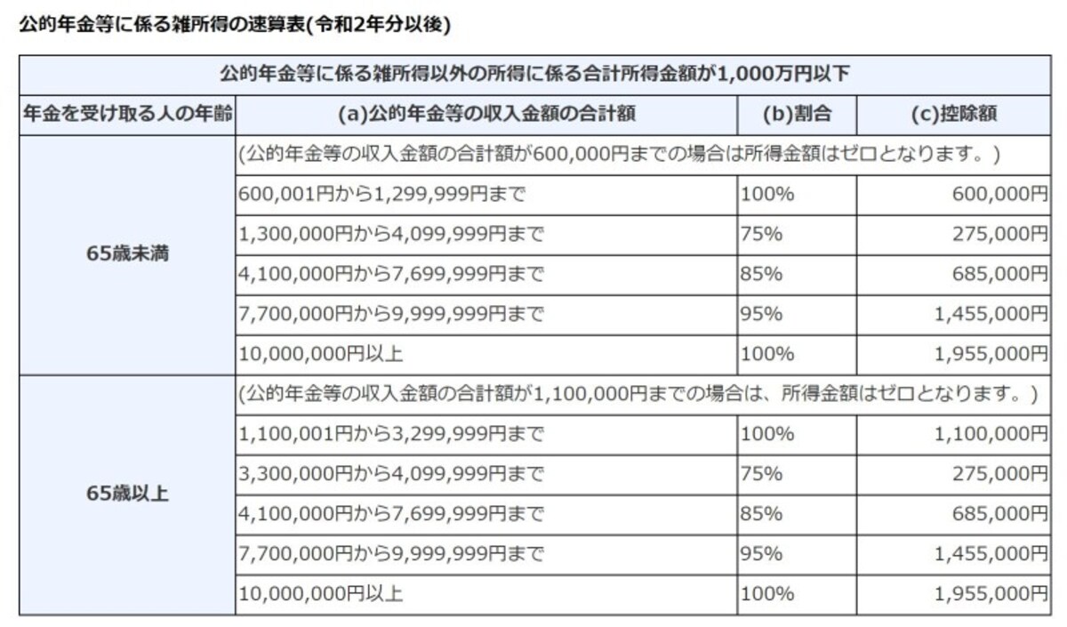 公的年金,雑所得,1000万円,国税庁,速算表,令和2年