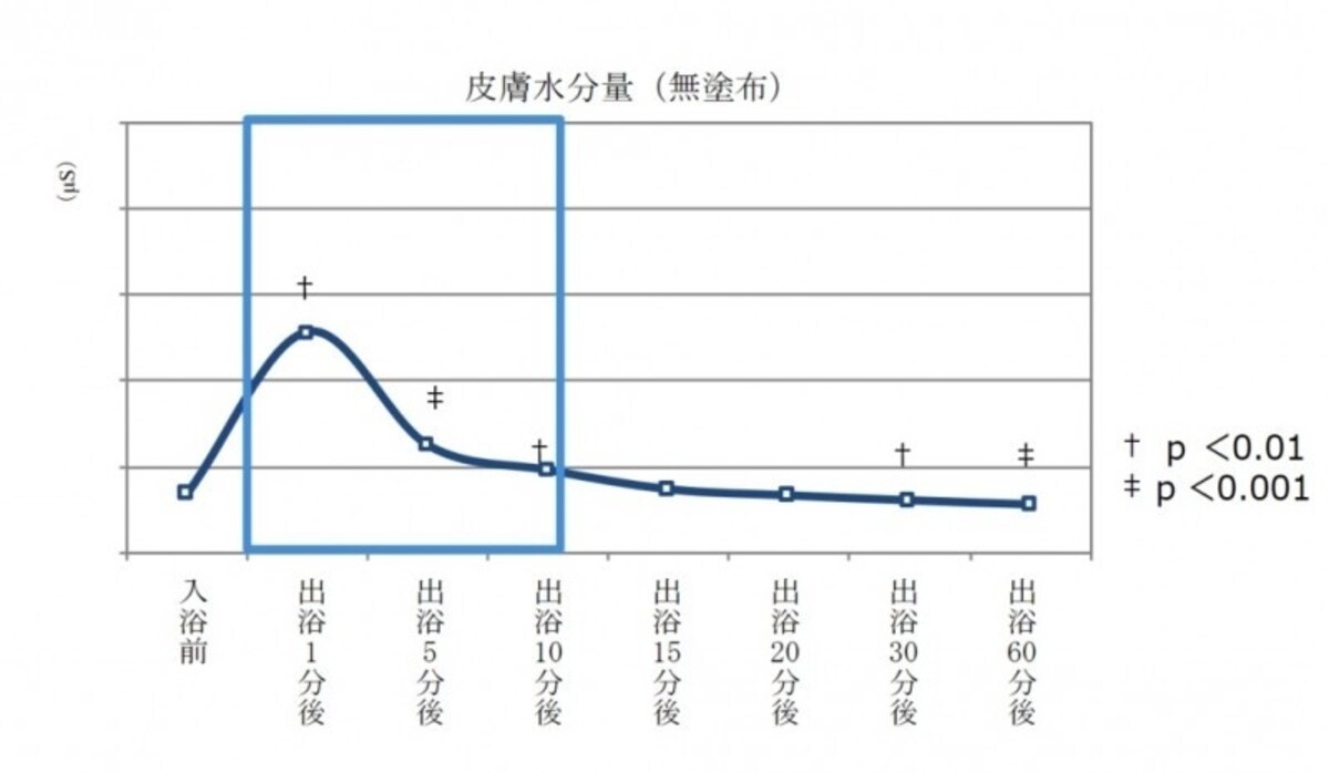 早坂信哉，他：入浴後皮膚乾燥と入浴中塗布化粧品の保湿効果．日本健康開発雑誌39:1-5, 2018.