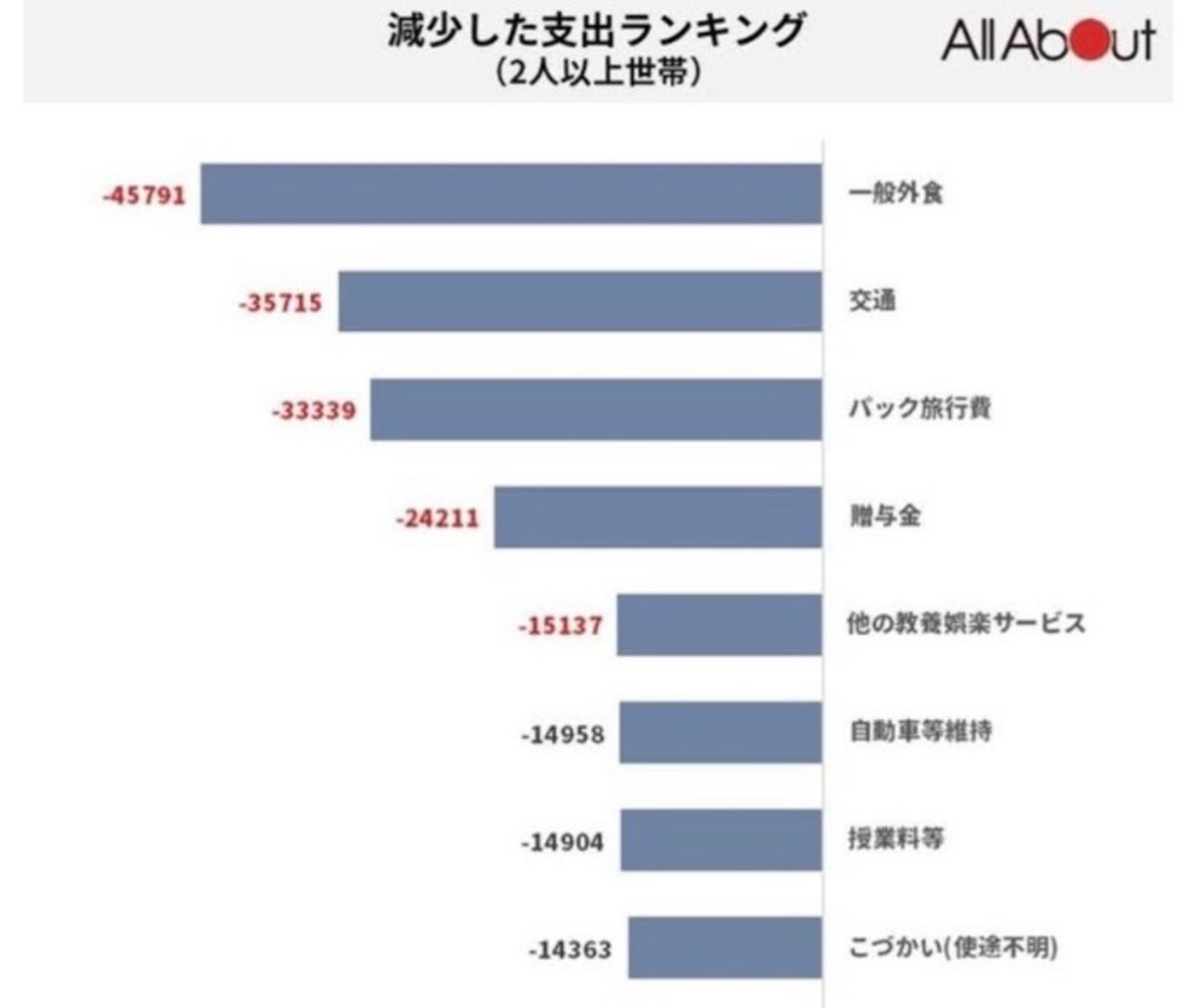 コロナで増えた支出