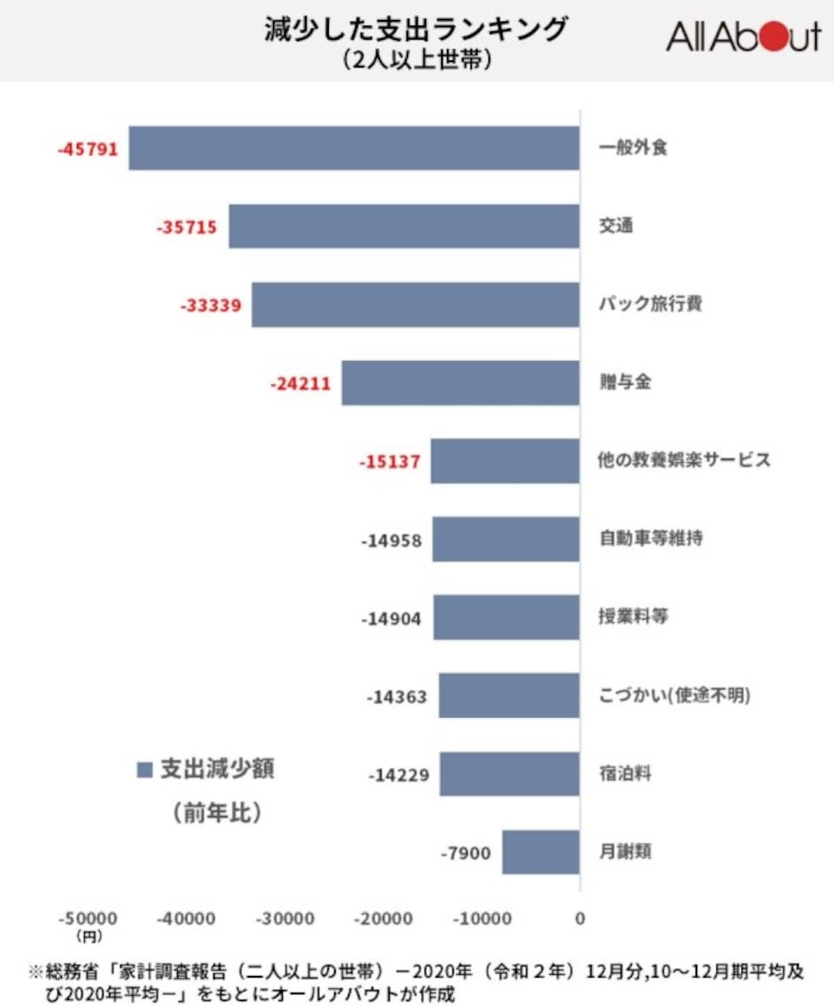 コロナ禍で減少した支出ランキング
