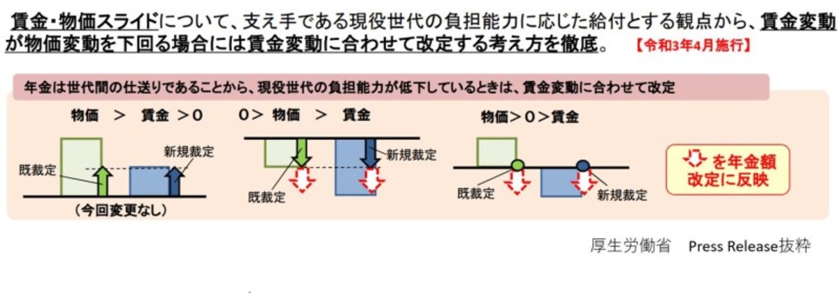 物価,賃金,改定率