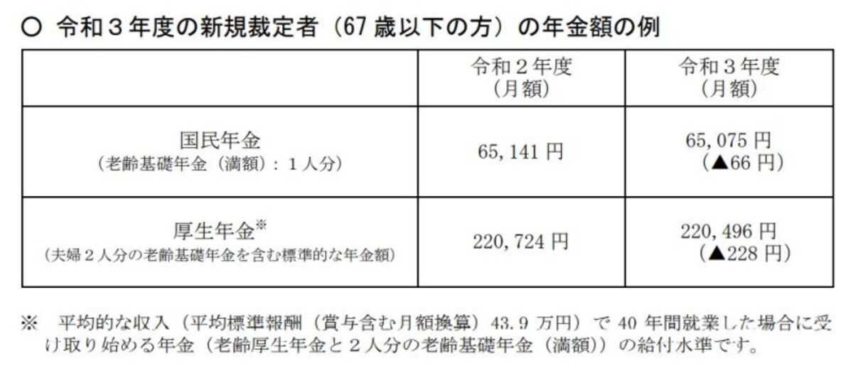 令和3年度,新規裁定者,年金減少額
