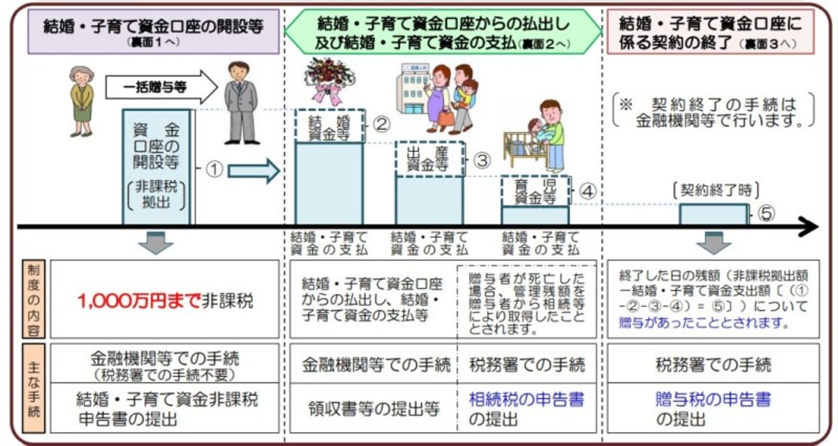 結婚,育児,1000万円,非課税,贈与