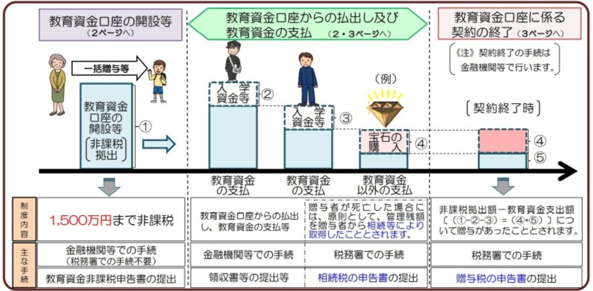 教育資金,非課税贈与,1500万円