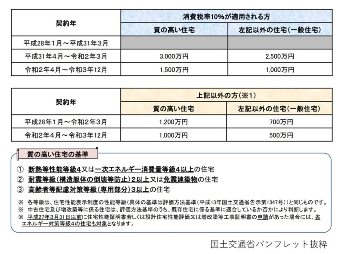 住宅資金,贈与上限額,契約年,消費税率,構造