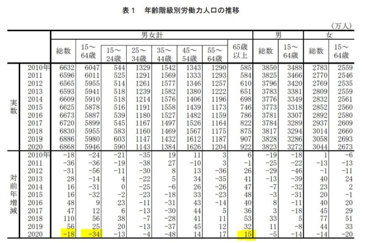 コロナ,65歳,労働人口,増加