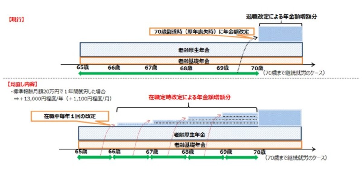 2022年,4月,在職定時改定