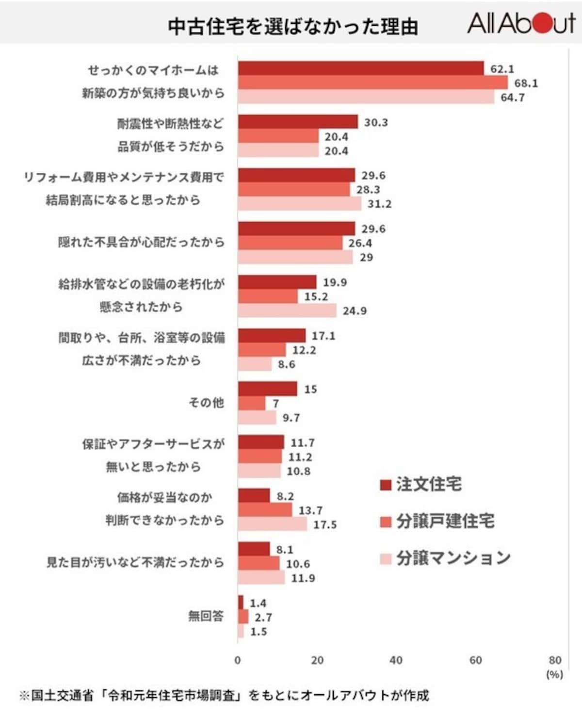 国土交通省令和元年「住宅市場動向調査」