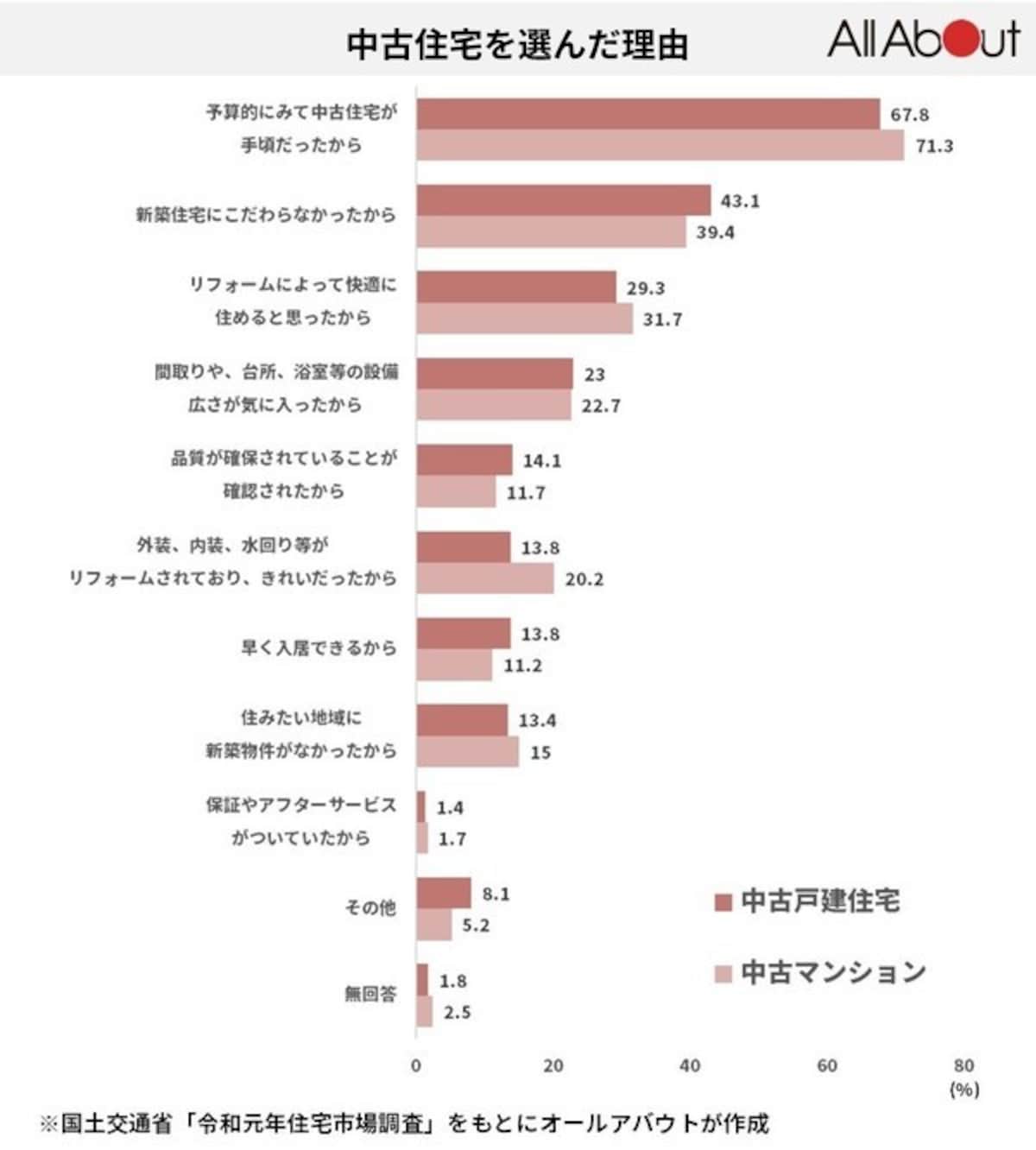 国土交通省令和元年「住宅市場動向調査」