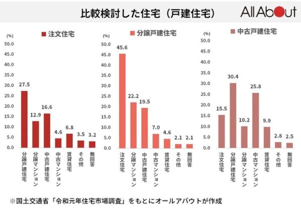 国土交通省令和元年「住宅市場動向調査」