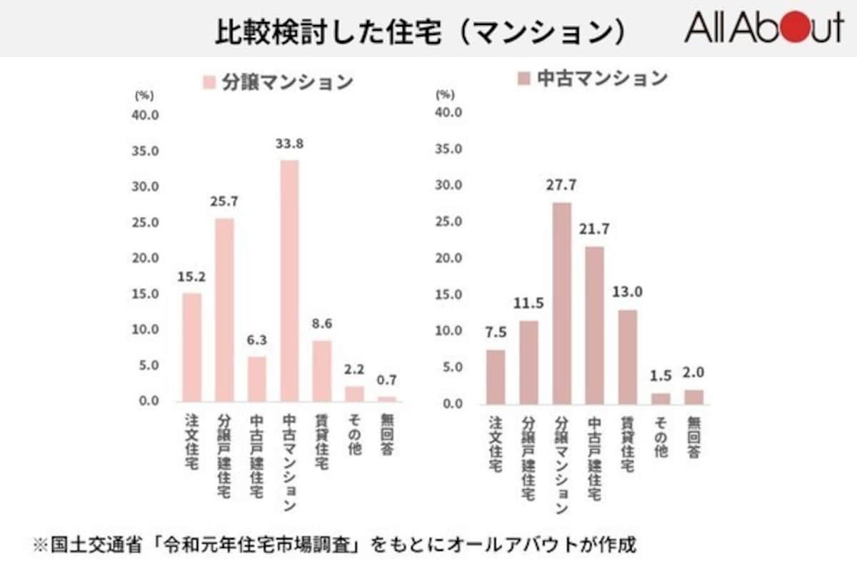 国土交通省令和元年「住宅市場動向調査」