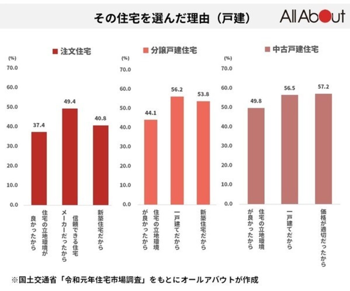 国土交通省令和元年「住宅市場動向調査」