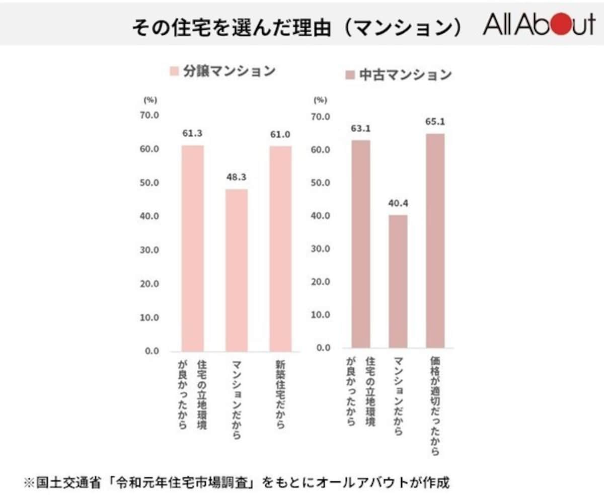国土交通省令和元年「住宅市場動向調査」