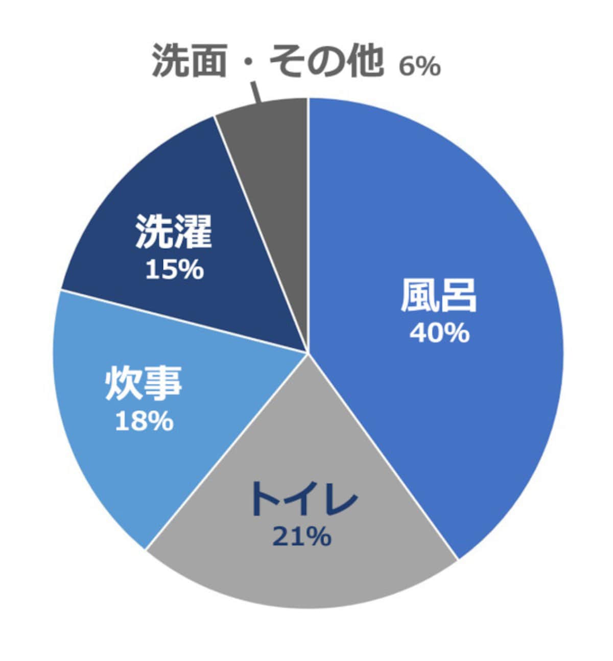 家庭で使用する水の内訳