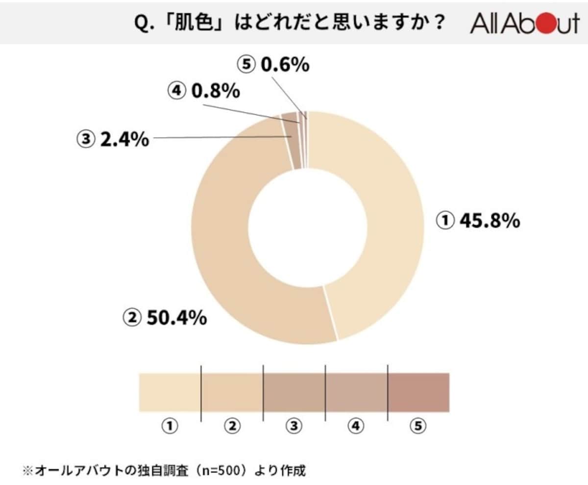 Q.「肌色」はどれだと思いますか？