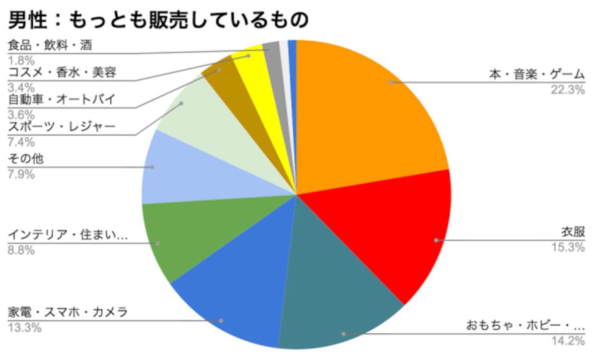 男性がフリマアプリで販売しているもの（画像はEarth Shipの調査結果より）