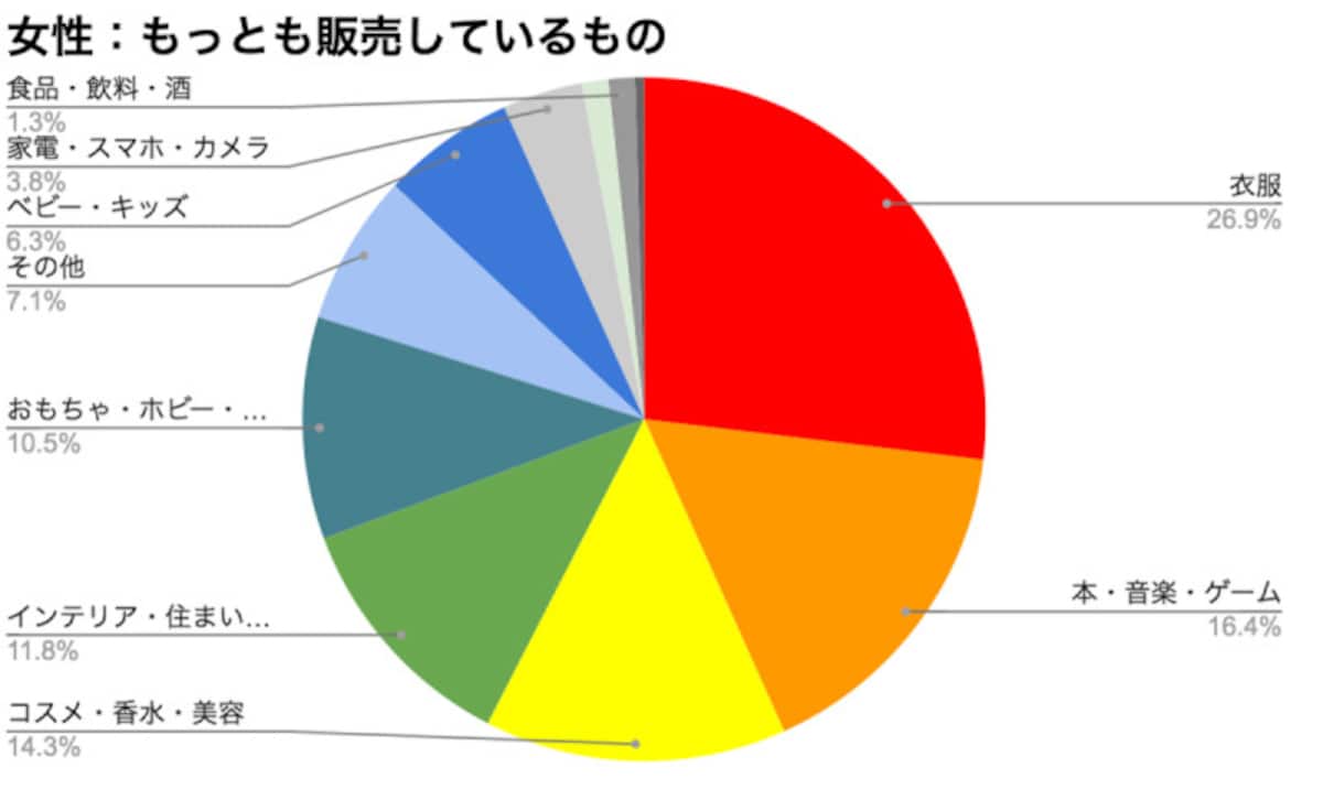 女性がフリマアプリで販売しているもの（画像はEarth Shipの調査結果より）