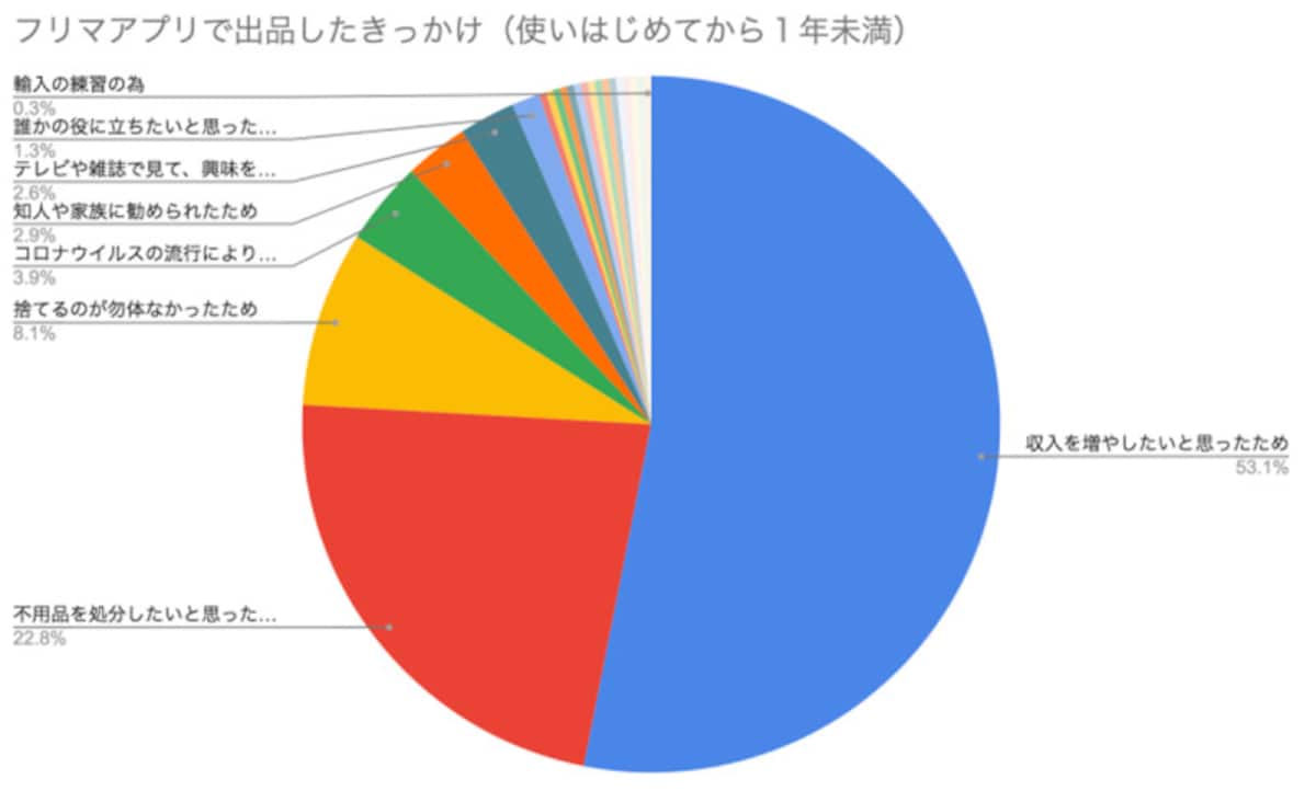 フリマアプリで出品したきっかけ（画像はEarth Shipの調査結果より）