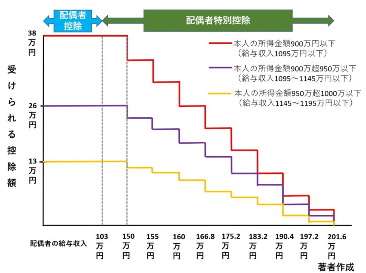 配偶者控除,配偶者特別控除,103万円,150万円