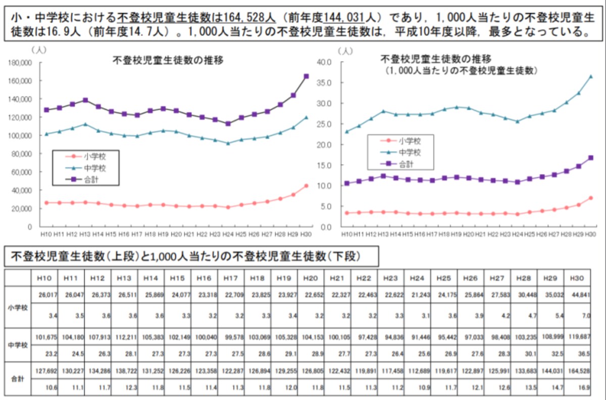 小・中学校における不登校児童生徒数と1,000人当たりの不登校児童生徒数（出典：文部科学省「平成30年度 児童生徒の問題行動・不登校等生徒指導上の諸課題に関する調査結果の概要」）