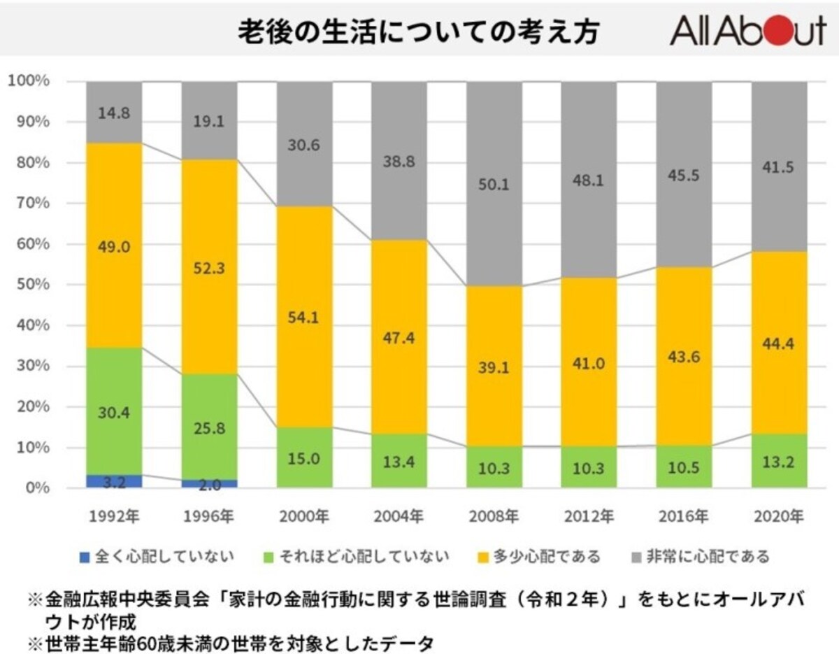 老後,不安,世帯,4割,金融広報委員会,All About,オールアバウト