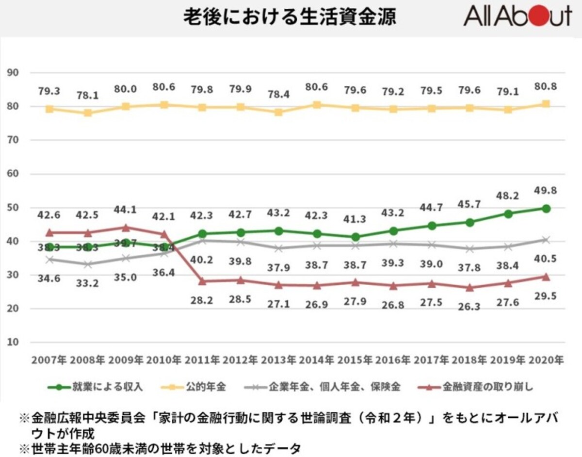 老後,生活資金源,公的年金,就業,金融資産,個人年金