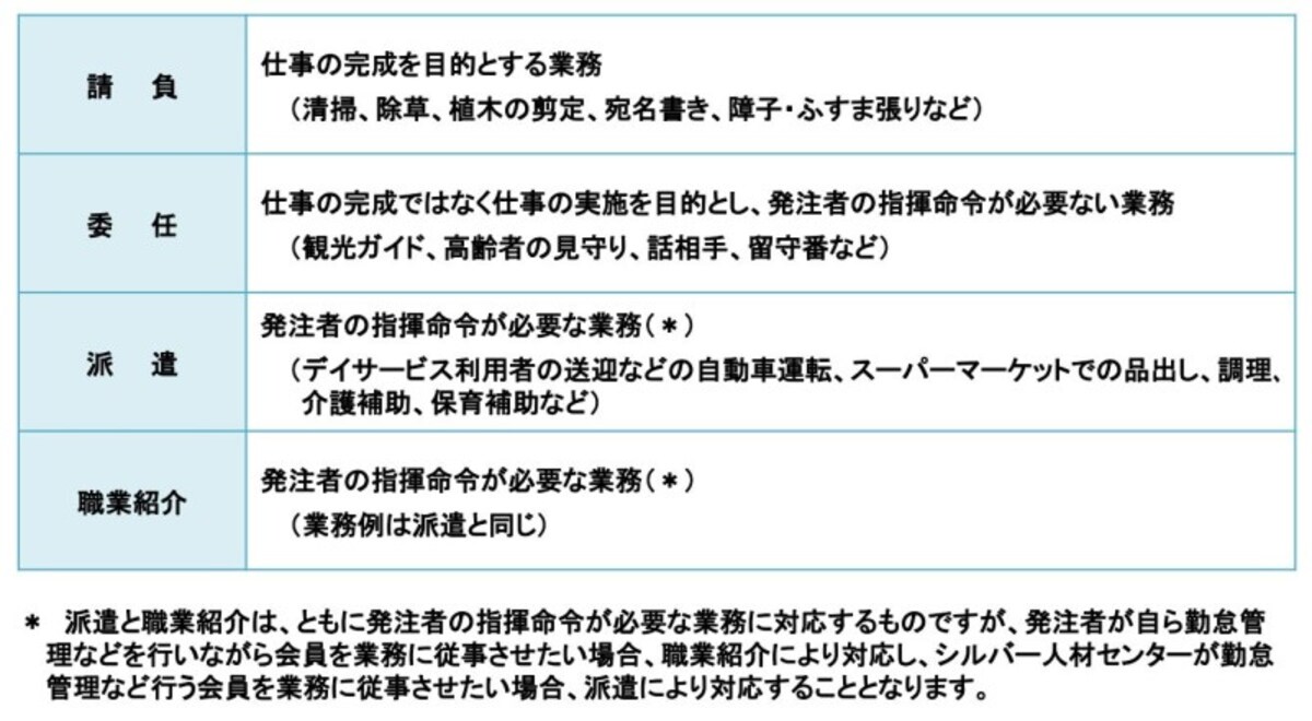 シルバー人材センター,都道府県知事,公益法人,業務形態,請負,委任,派遣,職業紹介