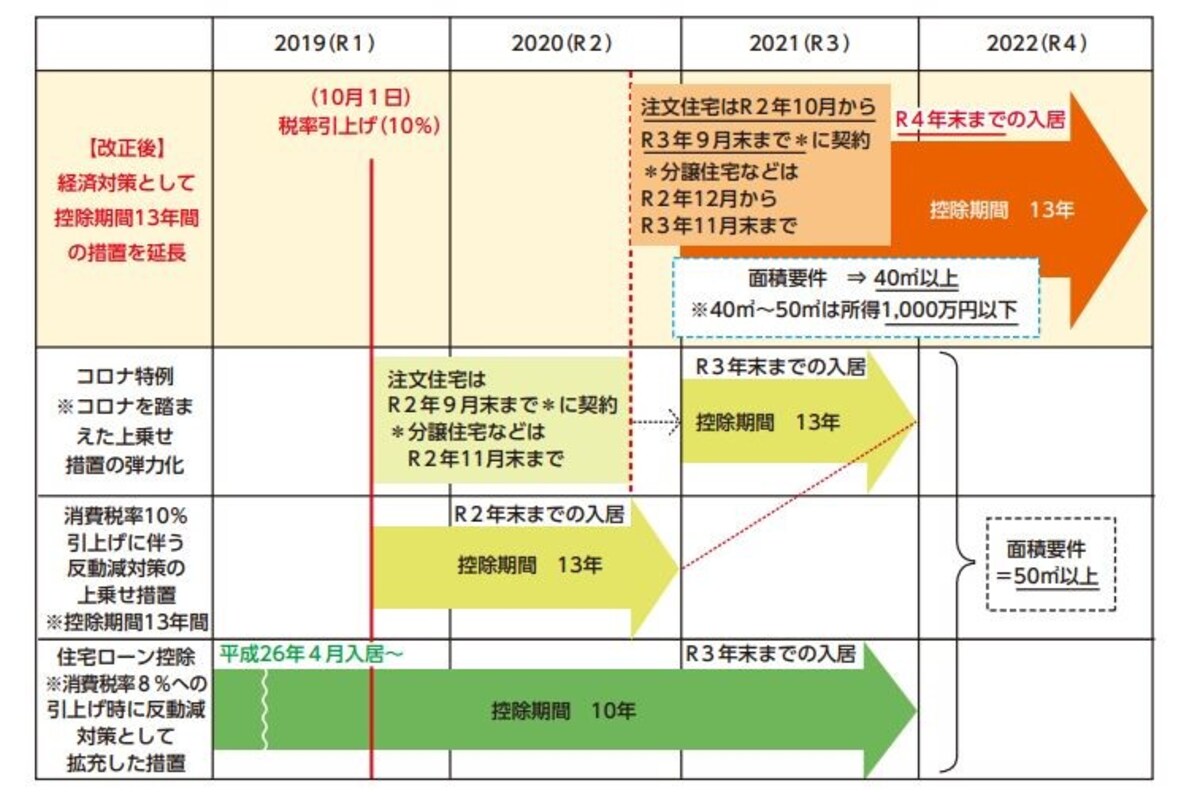 税制改正後の住宅ローン控除のイメージ図　（出典：財務省資料より）