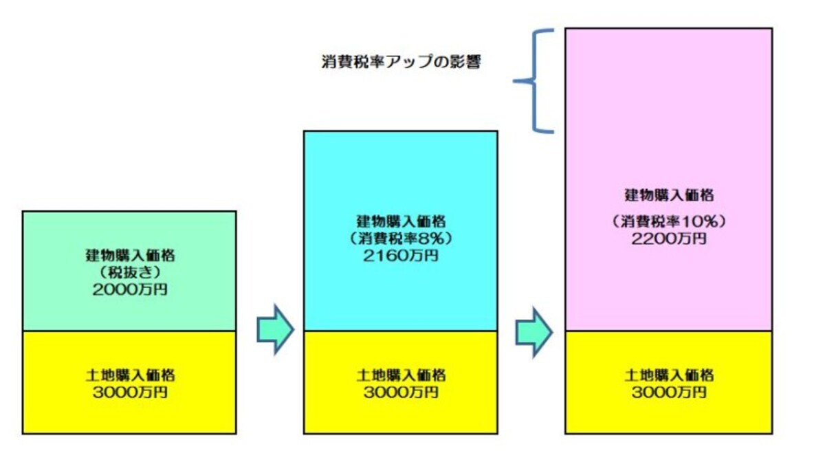 消費税率アップが建物の購入価格に影響するイメージ図　（図表：筆者作成）