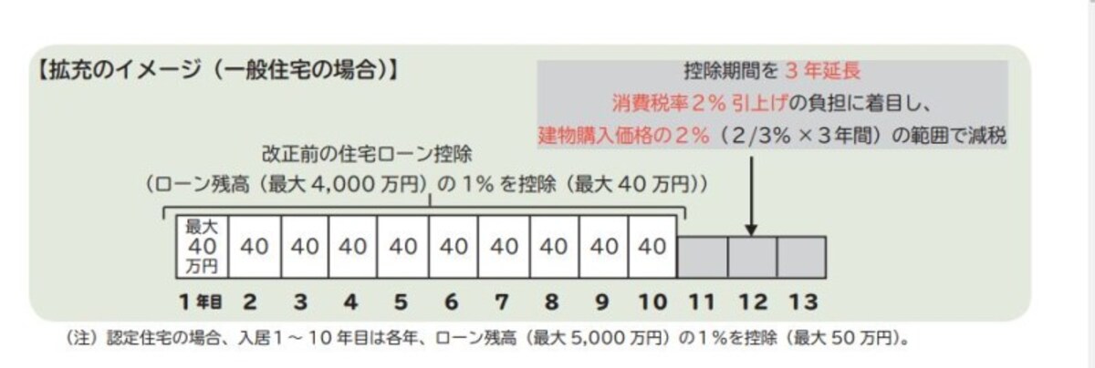 控除期間が13年に延長された住宅ローン控除のイメージ図　（出典：財務省資料より）