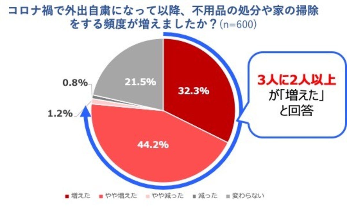 画像：楽天グループ株式会社の調査より