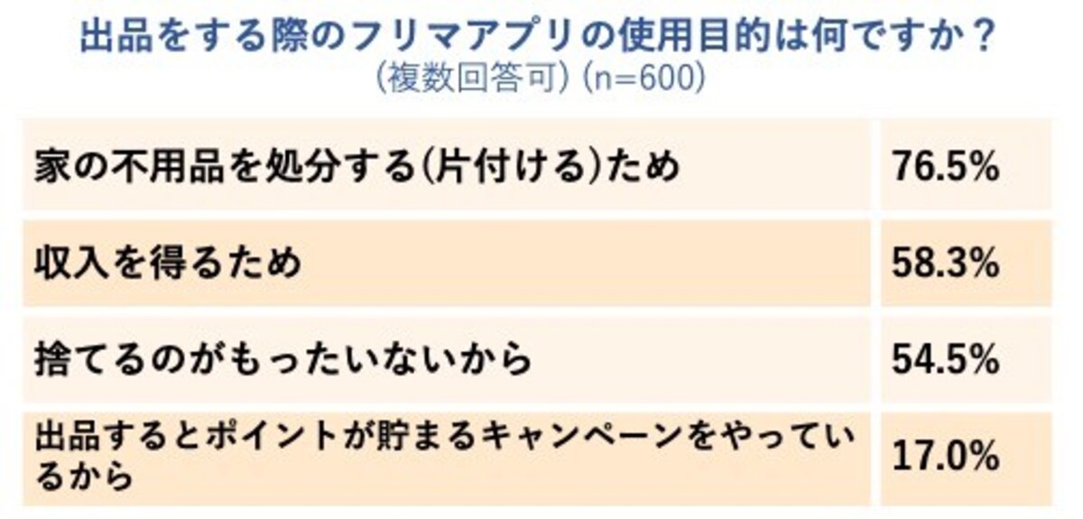 画像：楽天グループ株式会社の調査より