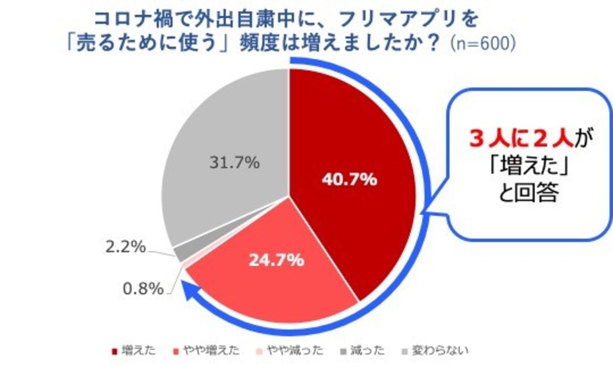 画像：楽天グループ株式会社の調査より