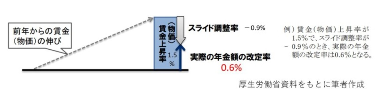 マクロ経済スライド,物価上昇率,賃金上昇率