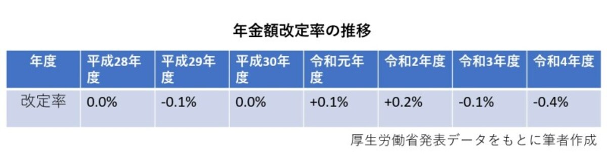 公的年金,改定率,推移,厚生労働省