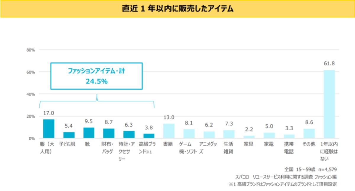 画像：株式会社スパコロの調査より