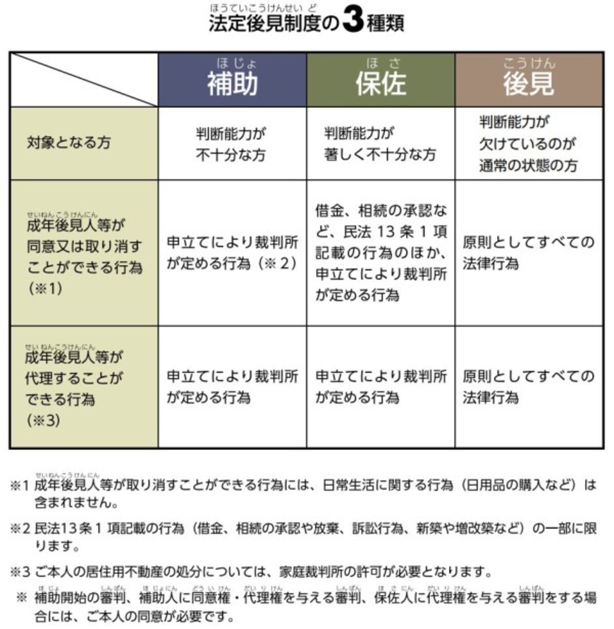 法定後見,補助,保佐,後見